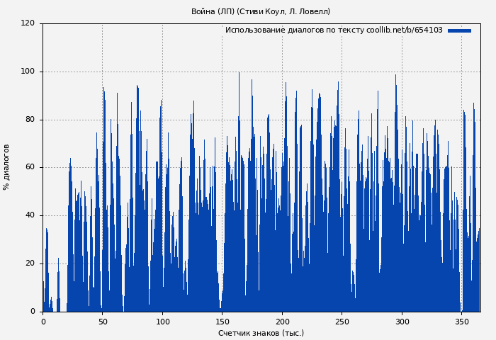 Использование диалогов по тексту книги № 654103: Война (ЛП) (Стиви Коул)