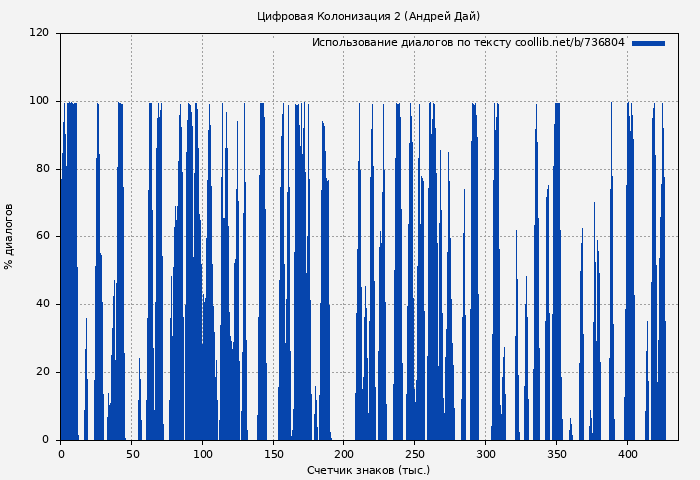 Использование диалогов по тексту книги № 736804: Цифровая Колонизация 2 (Андрей Дай)