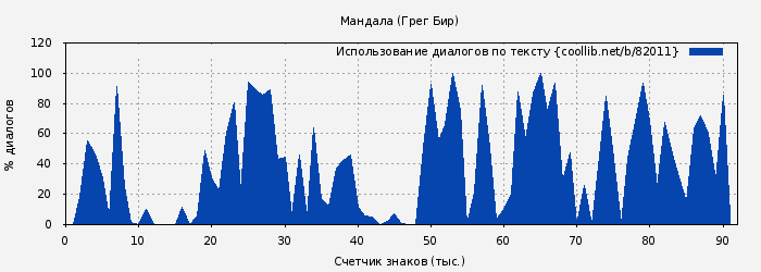 Использование диалогов по тексту книги № 82011: Мандала (Грег Бир)