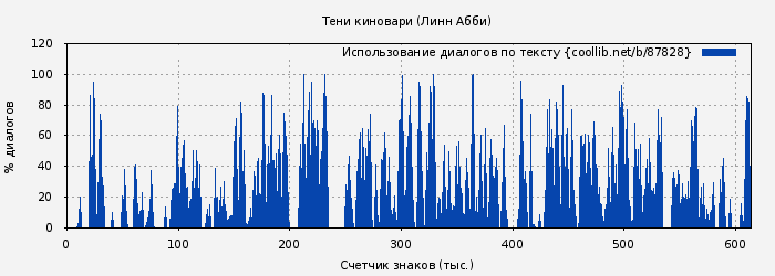 Использование диалогов по тексту книги № 87828: Тени киновари (Линн Абби)