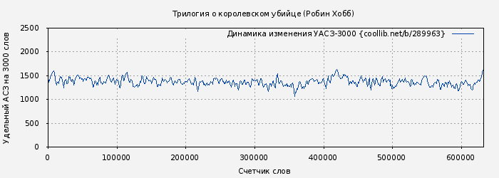 Удельный АСЗ-3000 книги № 289963: Трилогия о королевском убийце (Робин Хобб)