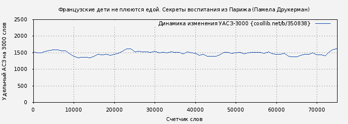 Удельный АСЗ-3000 книги № 350838: Французские дети не плюются едой. Секреты воспитания из Парижа (Памела Друкерман)