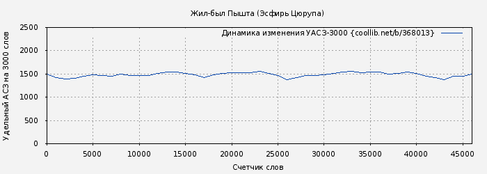 Удельный АСЗ-3000 книги № 368013: Жил-был Пышта (Эсфирь Цюрупа)