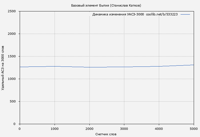 Удельный АСЗ-3000 книги № 533223: Базовый элемент Бытия (Станислав Катков)