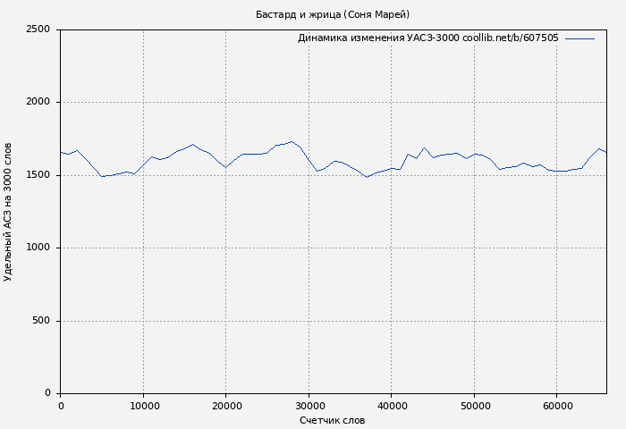 Удельный АСЗ-3000 книги № 607505: Бастард и жрица (Соня Марей)