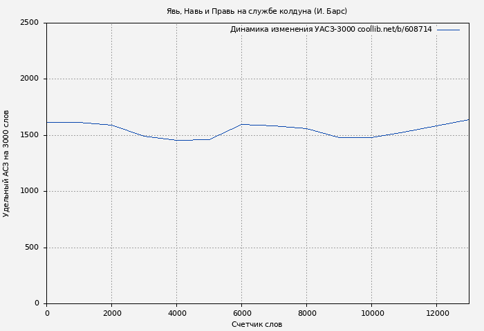 Удельный АСЗ-3000 книги № 608714: Явь, Навь и Правь на службе колдуна (И. Барс)