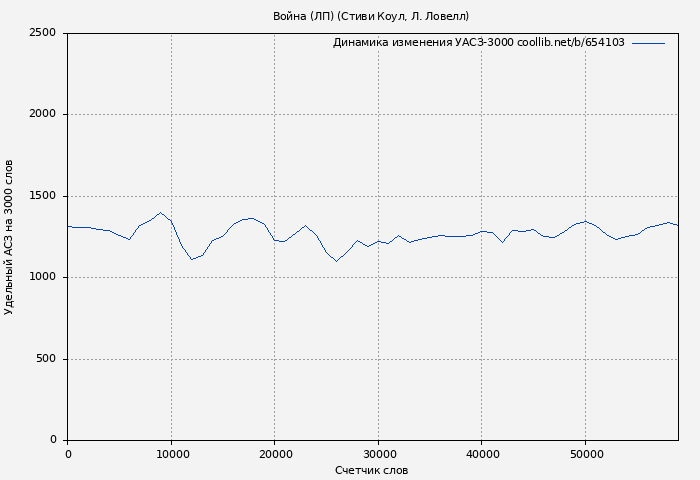 Удельный АСЗ-3000 книги № 654103: Война (ЛП) (Стиви Коул)