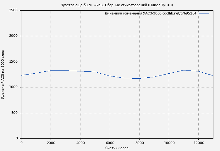 Удельный АСЗ-3000 книги № 695284: Чувства ещё были живы. Сборник стихотворений (Никол Тунян)