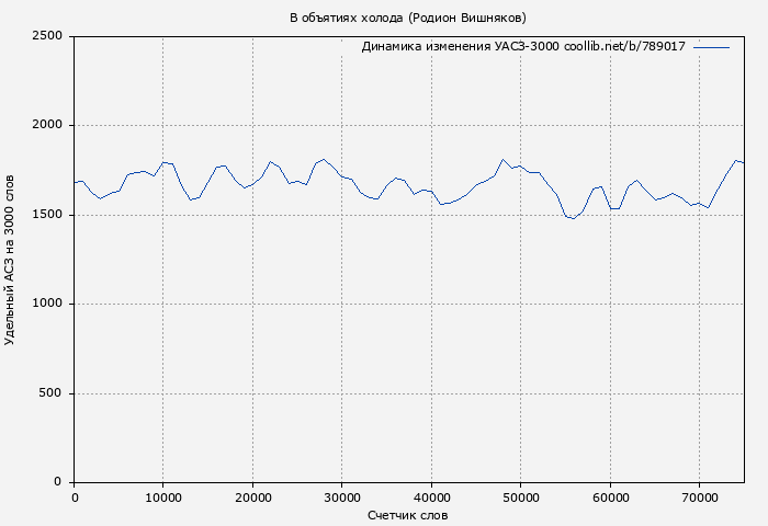 Удельный АСЗ-3000 книги № 789017: В объятиях холода (Родион Вишняков)