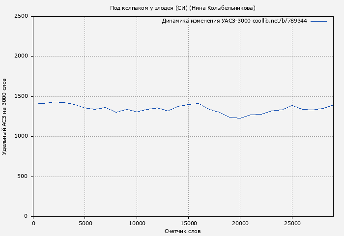 Удельный АСЗ-3000 книги № 789344: Под колпаком у злодея (СИ) (Нина Колыбельникова)