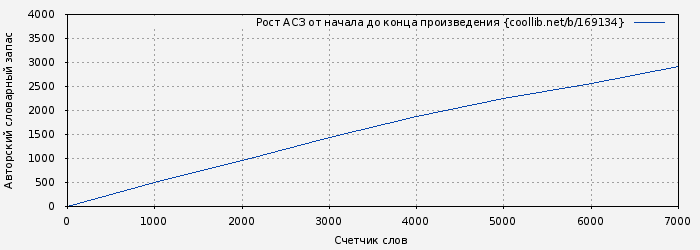 Рост АСЗ книги № 169134: 