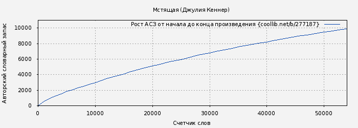 Рост АСЗ книги № 277187: Мстящая (Джулия Кеннер)
