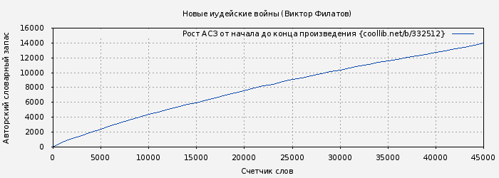 Рост АСЗ книги № 332512: Новые иудейские войны (Виктор Филатов)