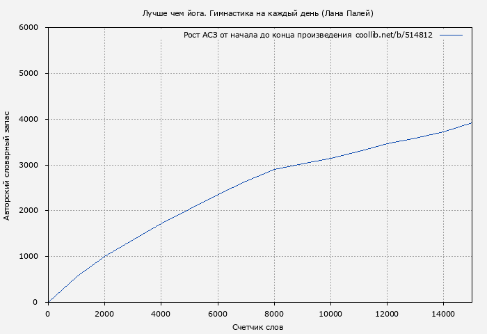 Рост АСЗ книги № 514812: Лучше чем йога. Гимнастика на каждый день (Лана Палей)