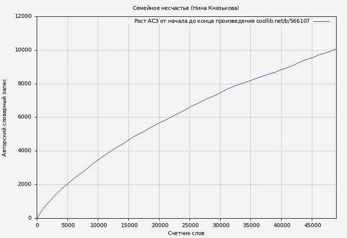 Рост АСЗ книги № 566107: Семейное несчастье (Нина Князькова)