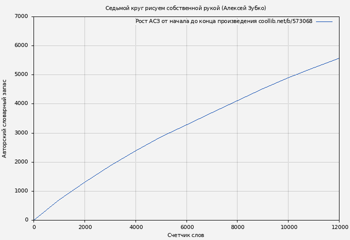 Рост АСЗ книги № 573068: Седьмой круг рисуем собственной рукой (Алексей Зубко)