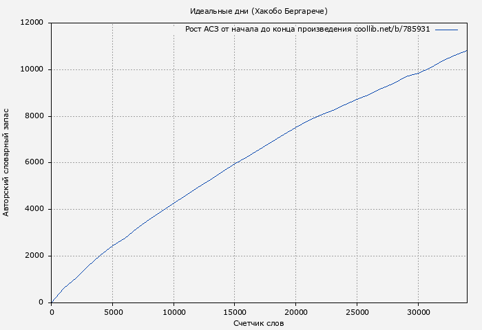 Рост АСЗ книги № 785931: Идеальные дни (Хакобо Бергарече)