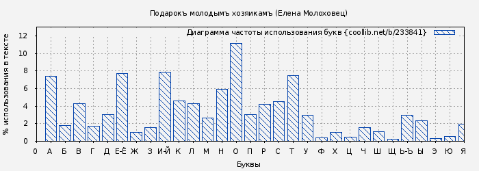 Диаграма использования букв книги № 233841: Подарокъ молодымъ хозяикамъ (Елена Молоховец)