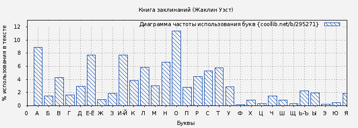 Диаграма использования букв книги № 295271: Книга заклинаний (Жаклин Уэст)