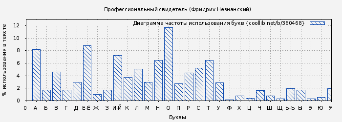 Диаграма использования букв книги № 360468: Профессиональный свидетель (Фридрих Незнанский)