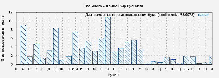 Диаграма использования букв книги № 386678: Вас много – я одна (Кир Булычев)
