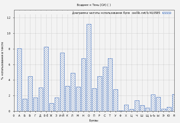Диаграма использования букв книги № 410585: Всадник и Тень (СИ) ( )
