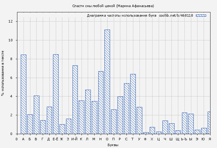 Диаграма использования букв книги № 468118: Спасти сны любой ценой (Марина Афанасьева)