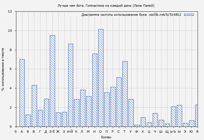 Диаграма использования букв книги № 514812: Лучше чем йога. Гимнастика на каждый день (Лана Палей)