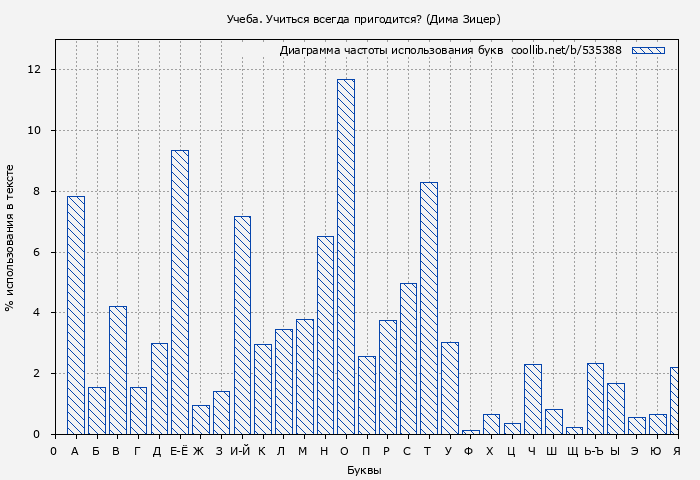 Диаграма использования букв книги № 535388: Учеба. Учиться всегда пригодится? (Дима Зицер)