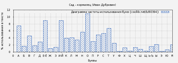 Диаграма использования букв книги № 80394: Сад – кормилец (Иван Дубровин)