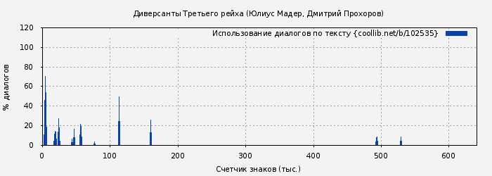 Использование диалогов по тексту книги № 102535: Диверсанты Третьего рейха (Юлиус Мадер)