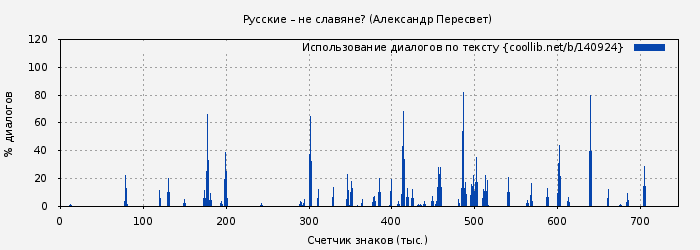 Использование диалогов по тексту книги № 140924: Русские – не славяне? (Александр Пересвет)