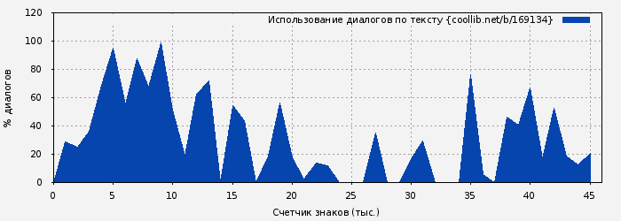 Использование диалогов по тексту книги № 169134: 