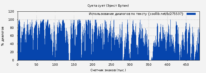 Использование диалогов по тексту книги № 275537: Суета сует (Эрнст Бутин)
