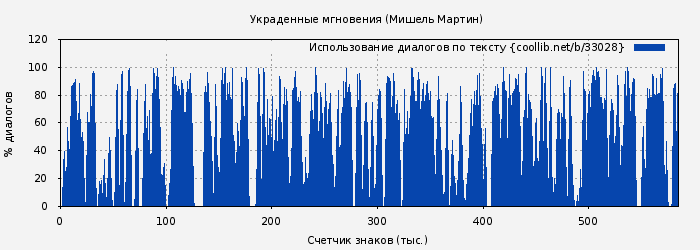 Использование диалогов по тексту книги № 33028: Украденные мгновения (Мишель Мартин)