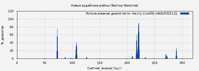 Использование диалогов по тексту книги № 332512: Новые иудейские войны (Виктор Филатов)