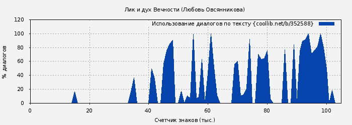 Использование диалогов по тексту книги № 352588: Лик и дух Вечности (Любовь Овсянникова)