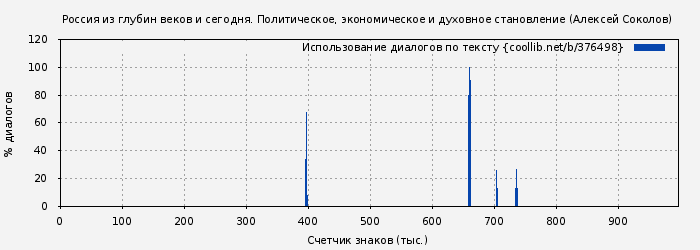 Использование диалогов по тексту книги № 376498: Россия из глубин веков и сегодня. Политическое, экономическое и духовное становление (Алексей Соколов)