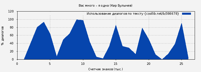 Использование диалогов по тексту книги № 386678: Вас много – я одна (Кир Булычев)