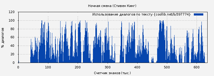 Использование диалогов по тексту книги № 397774: Ночная смена (Стивен Кинг)