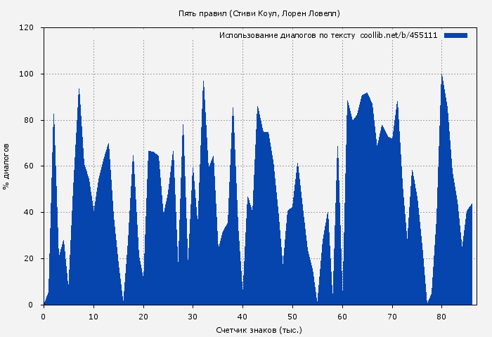 Использование диалогов по тексту книги № 455111: Пять правил (Стиви Коул)