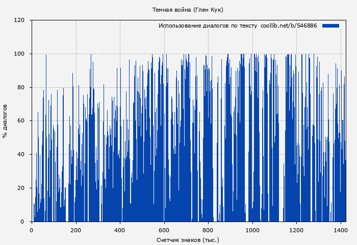 Использование диалогов по тексту книги № 546886: Темная война (Глен Кук)