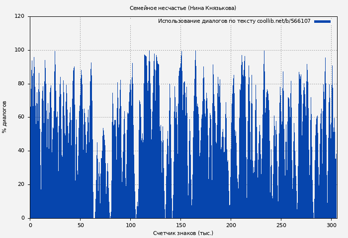 Использование диалогов по тексту книги № 566107: Семейное несчастье (Нина Князькова)