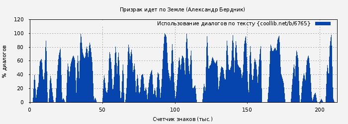 Использование диалогов по тексту книги № 6765: Призрак идет по Земле (Александр Бердник)