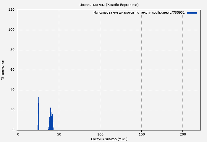 Использование диалогов по тексту книги № 785931: Идеальные дни (Хакобо Бергарече)