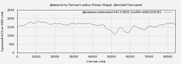 Удельный АСЗ-3000 книги № 102535: Диверсанты Третьего рейха (Юлиус Мадер)