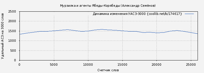 Удельный АСЗ-3000 книги № 174617: Мурзилка и агенты Ябеды-Корябеды (Александр Семёнов)
