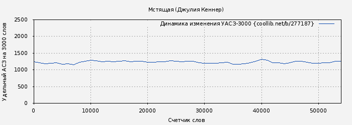 Удельный АСЗ-3000 книги № 277187: Мстящая (Джулия Кеннер)