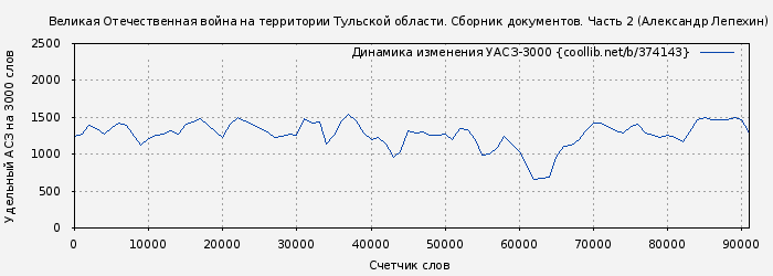 Удельный АСЗ-3000 книги № 374143: Великая Отечественная война на территории Тульской области. Сборник документов. Часть 2 (Александр Лепехин)