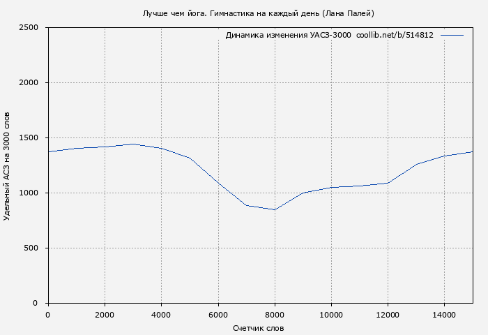 Удельный АСЗ-3000 книги № 514812: Лучше чем йога. Гимнастика на каждый день (Лана Палей)